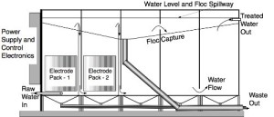 Figure 2. Schematic illustration of a continuous flow electroflocculation facility